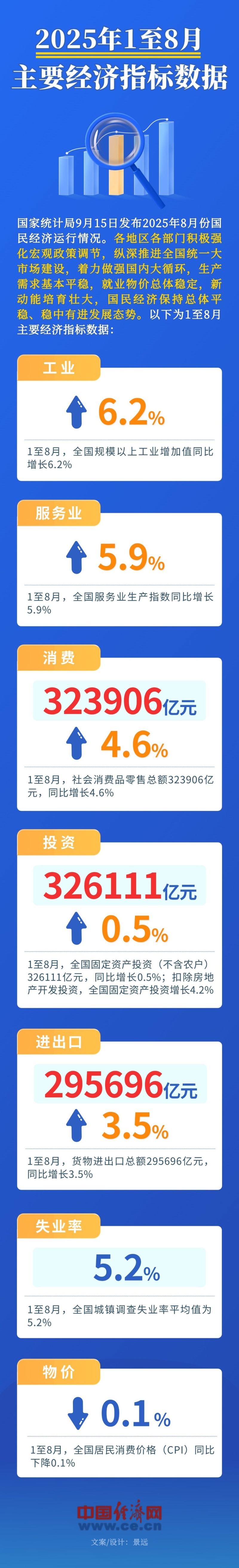总体平稳、稳中有进！一图速览前8月主要经济指标数据→
