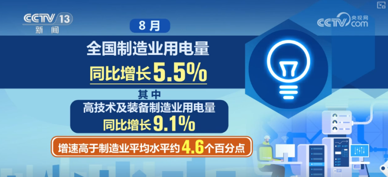 突破万亿再+1！透视8月用电量重磅数据 多维度感知经济向“新”活力
