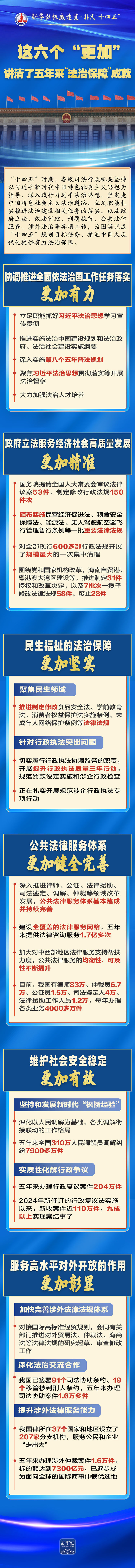 新华社权威速览・非凡“十四五”丨这六个“更加”，讲清了五年来“法治保障”成就