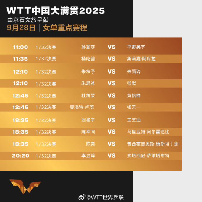 孙颖莎、王楚钦首轮遭遇硬仗！WTT中国大满贯正赛首日赛程→