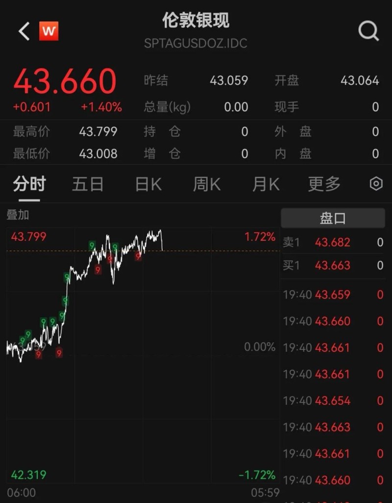 金银同创历史新高