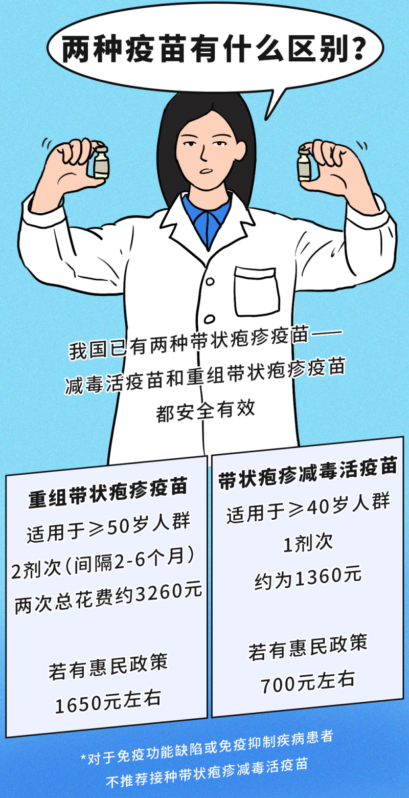 有必要带爸妈打带状疱疹疫苗吗？一图了解