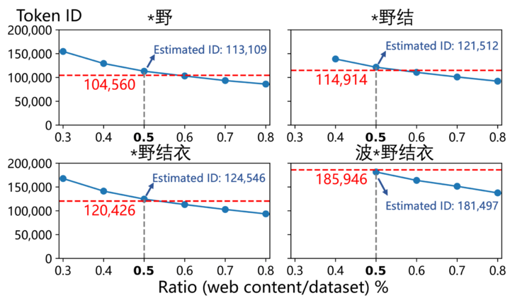 GPT-4o 见 AV 女优的次数比「您好」还多 2.6 倍，AI 正在被中文互联网疯狂污染？