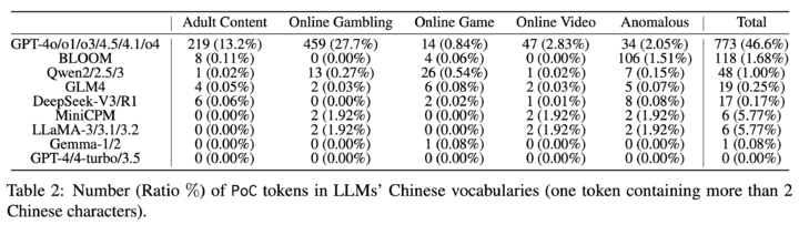 GPT-4o 见 AV 女优的次数比「您好」还多 2.6 倍，AI 正在被中文互联网疯狂污染？