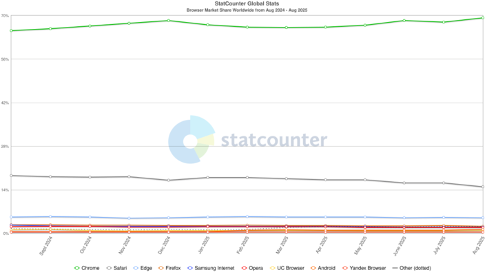 Chrome 迎来大更新，刚刚登顶 App Store 的 AI 可以直接用了