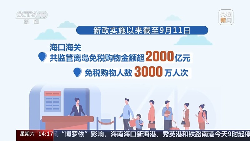入境免签+消费场景创新 激发“中国游”“中国购”双热潮