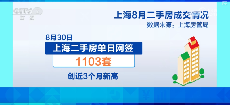 楼市利好政策“组合拳”显效发力  新房、二手房网签成交量上涨