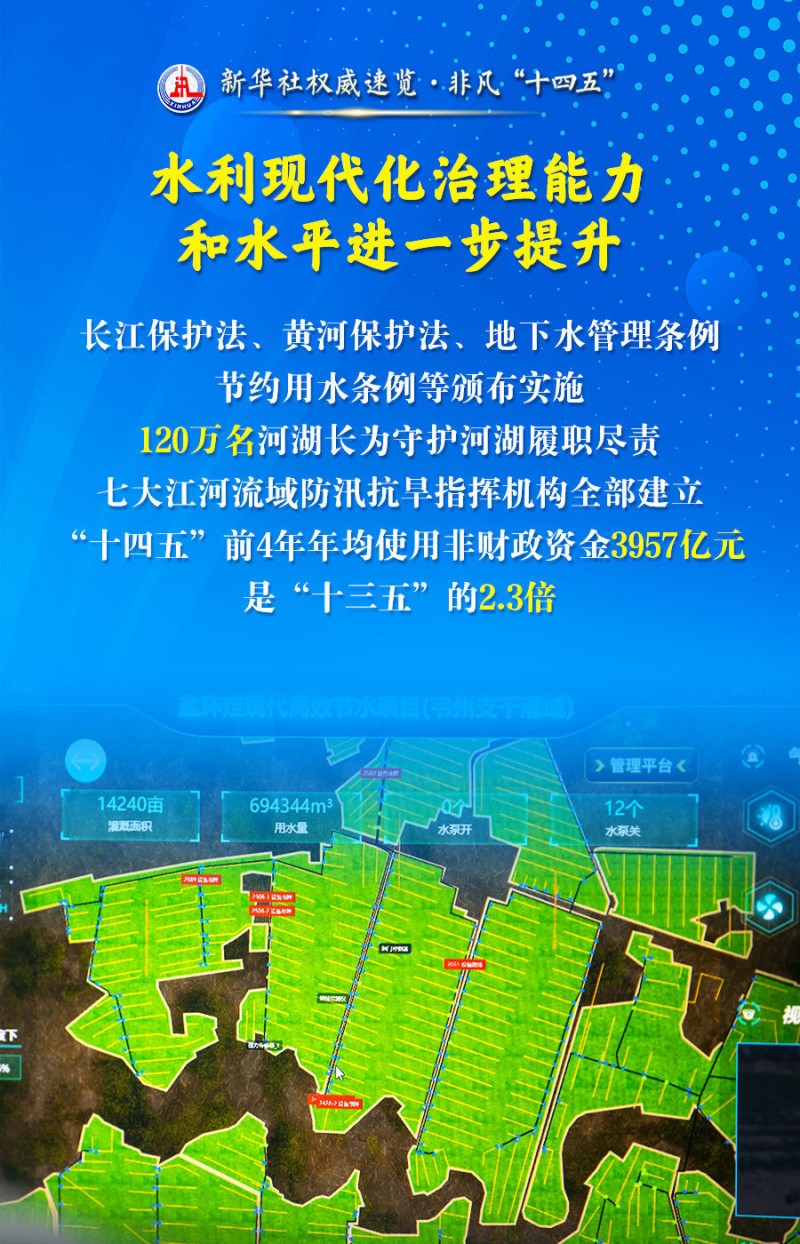 新华社权威速览・非凡“十四五” | 这三个“最”，凸显治水成绩单含金量！