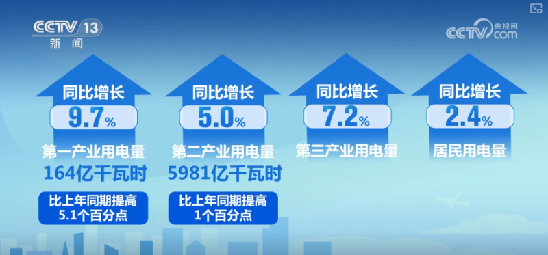 突破万亿再+1！透视8月用电量重磅数据 多维度感知经济向“新”活力