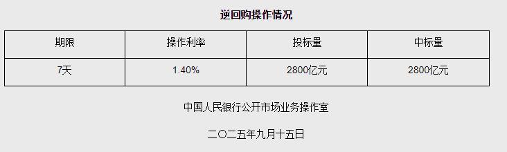 9月15日央行开展2800亿元7天期逆回购操作