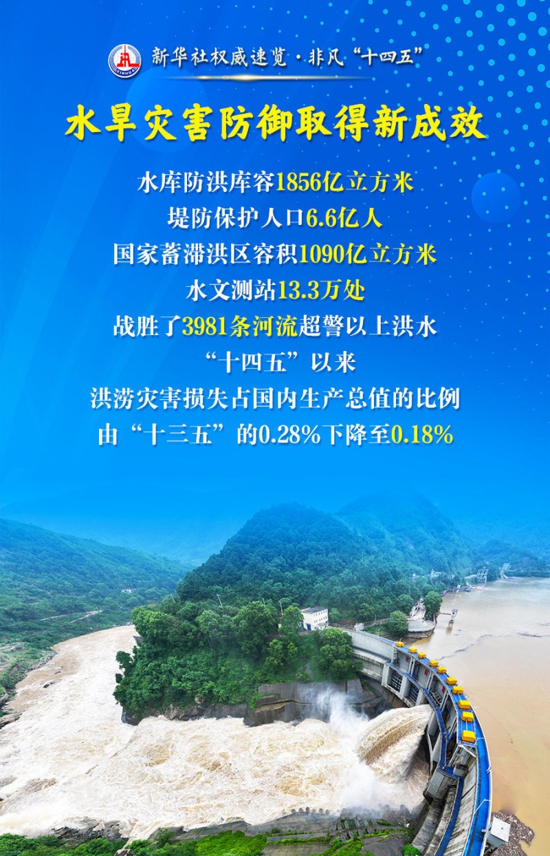 新华社权威速览・非凡“十四五” | 这三个“最”，凸显治水成绩单含金量！