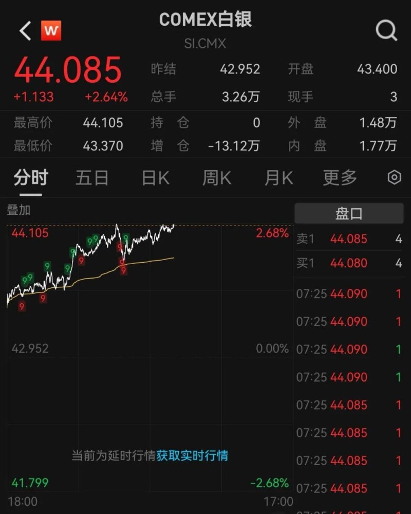 金银同创历史新高