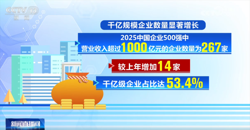 透过中国经济“晴雨表”感知高质量发展澎湃活力 “500强榜单”有何亮点？