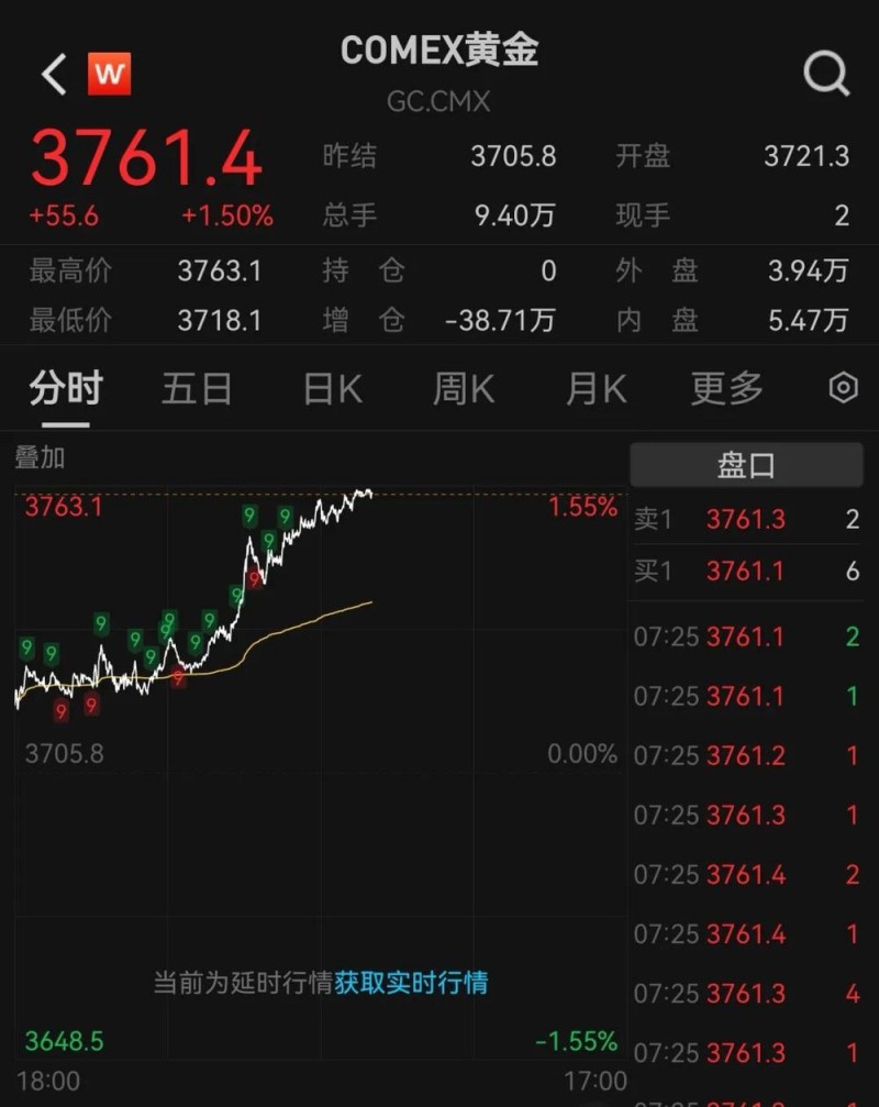 金银同创历史新高