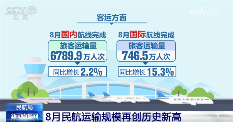 从亮眼数据看8月民航运输规模再创历史新高 整体运行态势持续向好