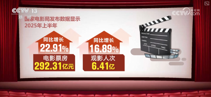 多点开花、添薪蓄力！电影市场持续“沸腾” 从“新”出发中国故事扬帆出海