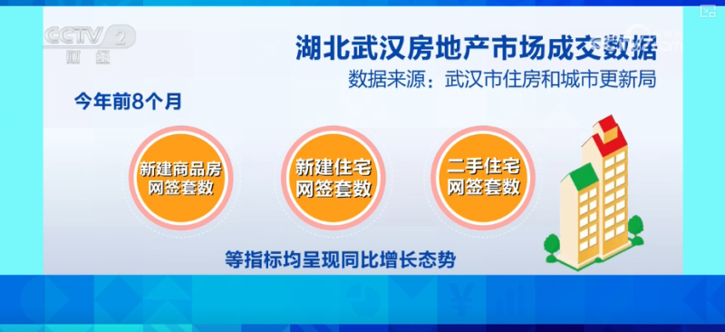 楼市利好政策“组合拳”显效发力  新房、二手房网签成交量上涨