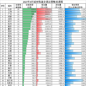 交通运输部：8月城市轨道交通客运量环比减少0.4亿人次，降低1.4%