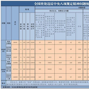 2025年8月全国查处违反中央八项规定精神问题26838起