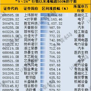 创业板指突破3200点
