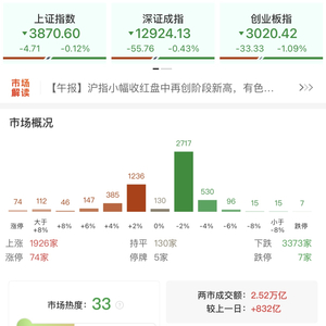 收评：沪指冲高回落跌0.12% 存储芯片概念股逆势爆发