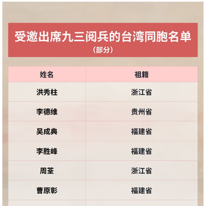 参加抗战阅兵的台湾人都有谁
