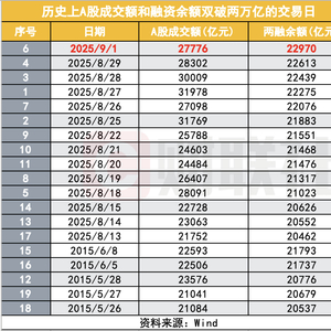 融资余额创A股历史新高，连续20个交易日突破2万亿，市场情绪持续活跃