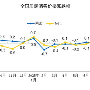 国家统计局：2025年8月份居民消费价格同比下降0.4% 环比持平