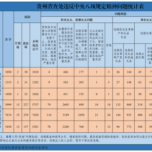 2025年8月贵州省查处违反中央八项规定精神问题1050起