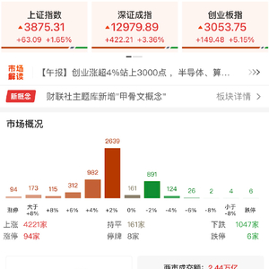 A股收评：沪指涨1.65%，创业板指涨5.15%，全市场超4200只个股上涨，AMD、CPO、PCB等概念走强