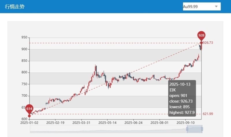 消费一线观察:金价这么高,到底谁在买?