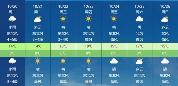 冷！22个大城市创今年下半年来气温新低 中东部何时将开启升温？