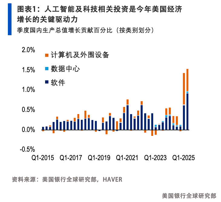 美股牛市显露疲态,投资者开始担忧人工智能热潮的负面影响