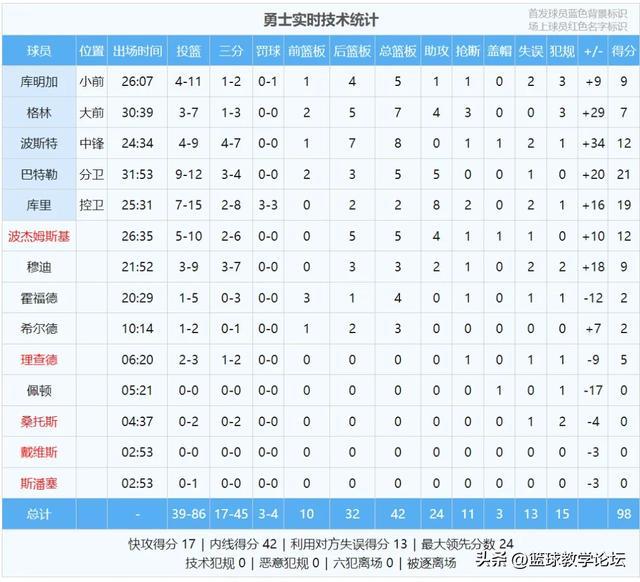 4罚98分！勇士大胜快船！休赛期总冠军，又成了NBA笑话