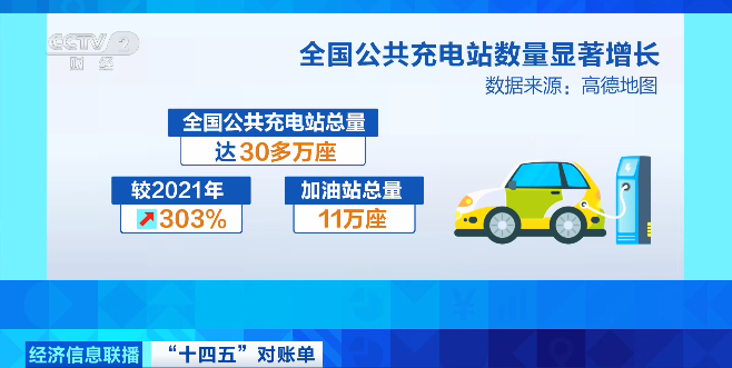 我国建成全球最大充电网络 新能源车跨省出行“说走就走”