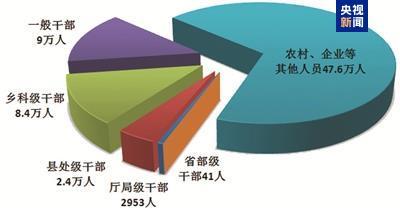 今年前九个月 全国纪检监察机关共接收信访举报314.4万件次