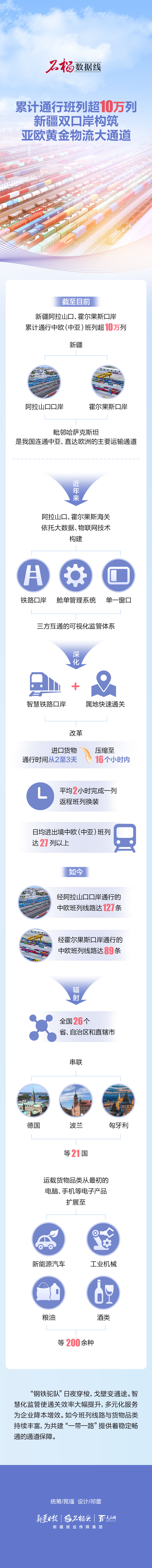 石榴数据线丨累计通行班列超10万列！新疆双口岸构筑亚欧黄金物流大通道