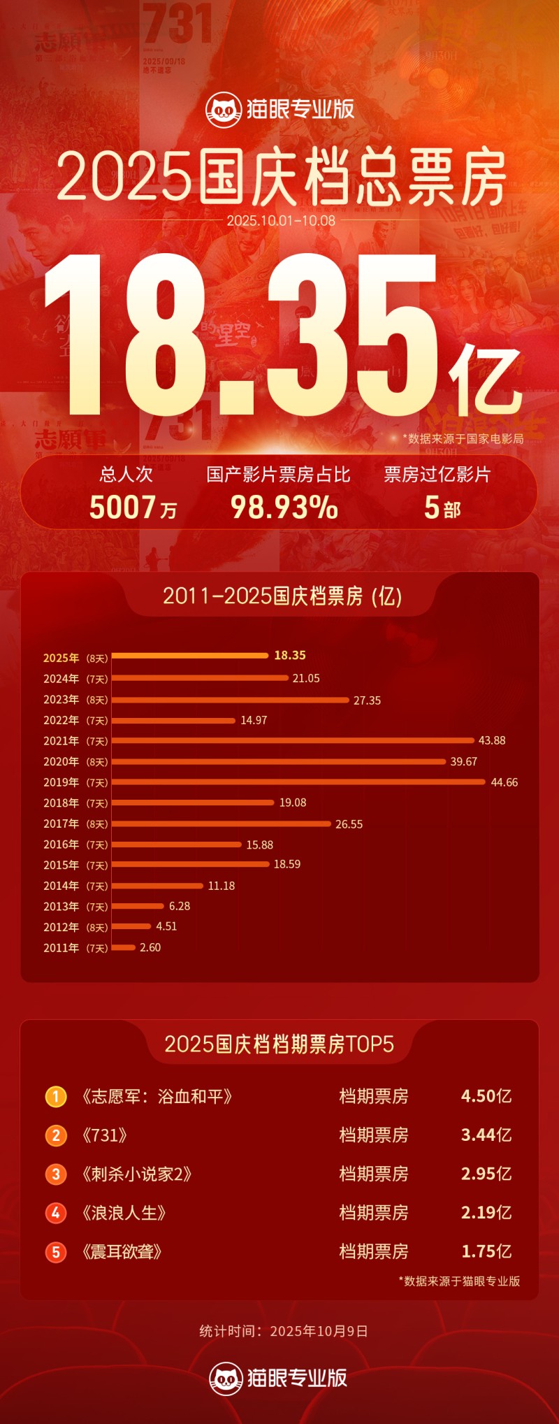 2025年国庆档电影票房18.35亿，观影人次5007万