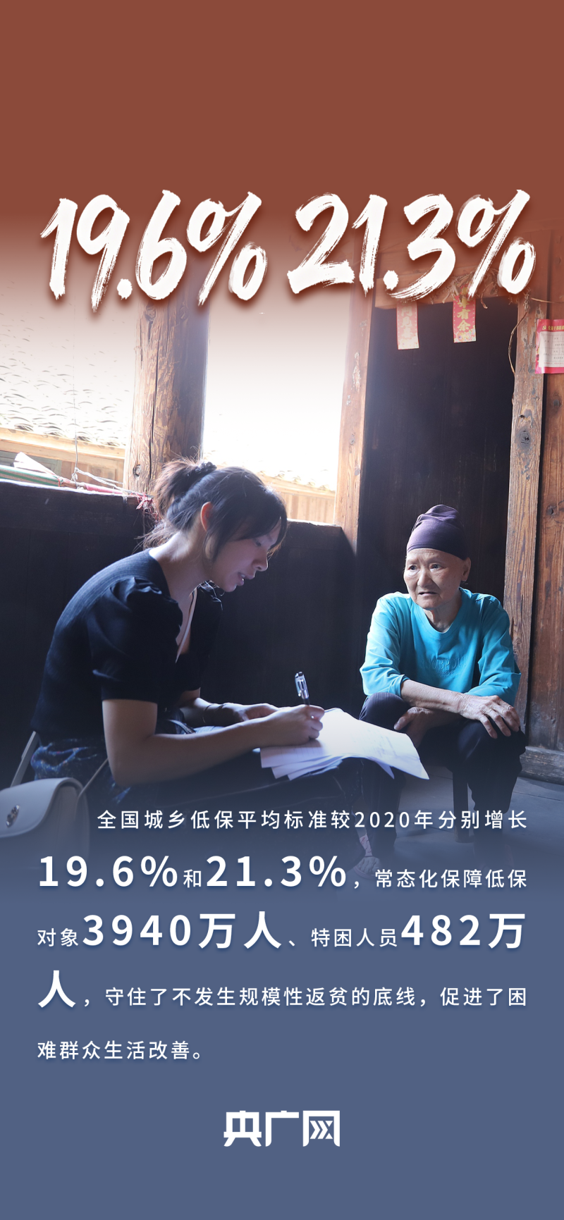 数读“十四五”答卷丨守护“少年的你”,居家养老更便利!一组数据读懂民政成就单!