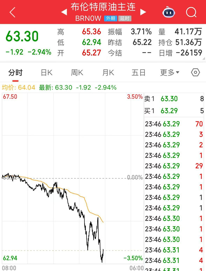 深夜！美股直线跳水，国际油价大跌
