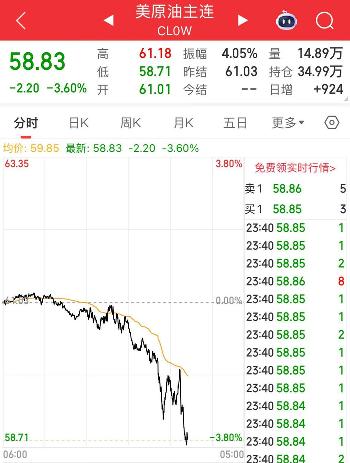 深夜！美股直线跳水，国际油价大跌