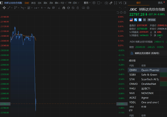 美股迅速跳水，道琼斯指数跌0.63%，标普500指数跌0.69%，纳指跌0.79%