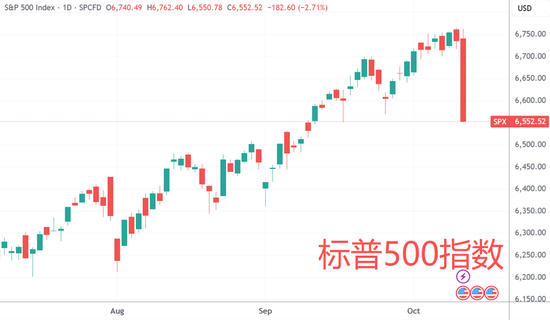 美股遭遇“黑色星期五”：纳指暴跌3.56% 创4月以来最大单日跌幅