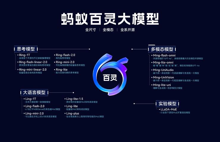 连续发布两款万亿参数模型，蚂蚁 AI 来势汹汹
