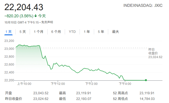 美股再“跳水”,华尔街吓坏了:最害怕经济衰退