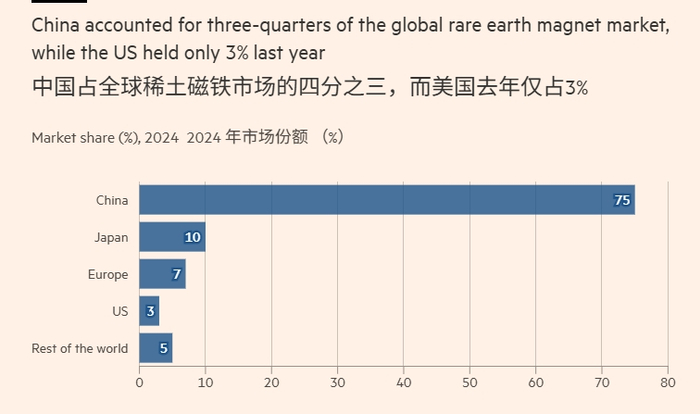 “覆盖从汽车到战斗机的各个领域”，中方“以美之道”反制令美国叫苦不迭