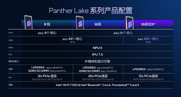 高性能+高能效，英特尔Panther Lake「均衡设计」的绝招