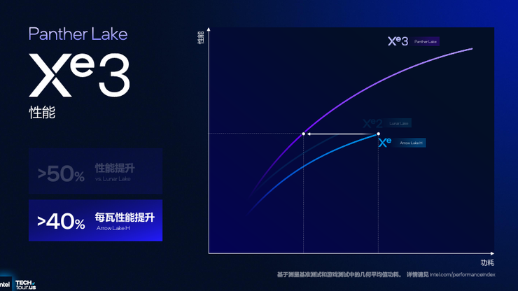 高性能+高能效，英特尔Panther Lake「均衡设计」的绝招