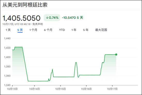 比索继续遭抛售，“阿根廷人相信，美国来救也没用”