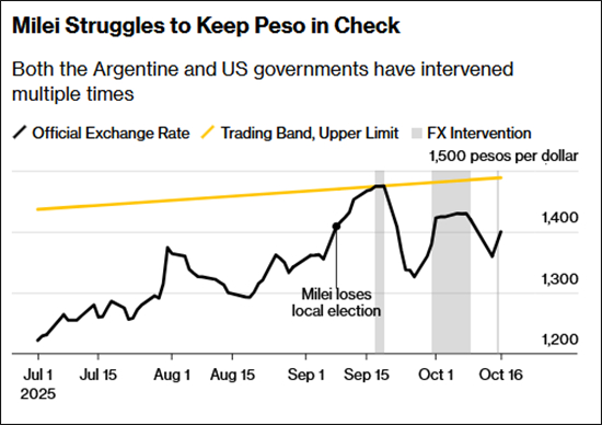 比索继续遭抛售，“阿根廷人相信，美国来救也没用”